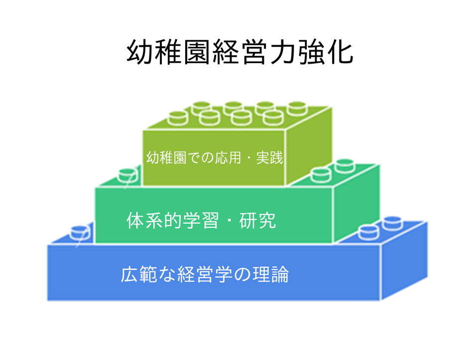幼稚園経営力強化 積み上げイメージ