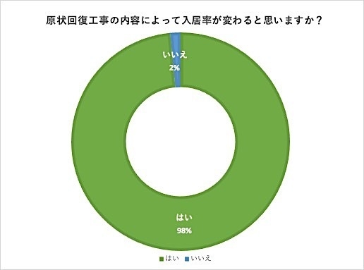 原状回復工事の内容によって入居率が変わると思いますか?