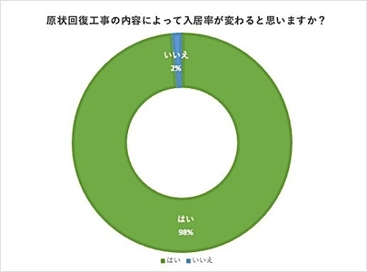 3割の大家さんが鍵交換、清掃費、保証料、消毒費、 家財保険の費用負担ができると回答！！