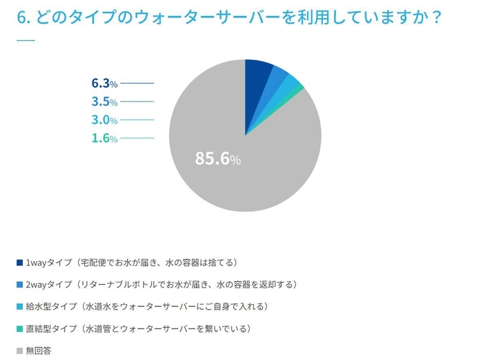 6. どのタイプのウォーターサーバーを利用していますか？