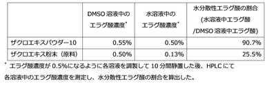 エラグ酸の水分散性の評価結果