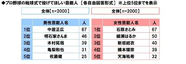 プロ野球の始球式で投げてほしい芸能人