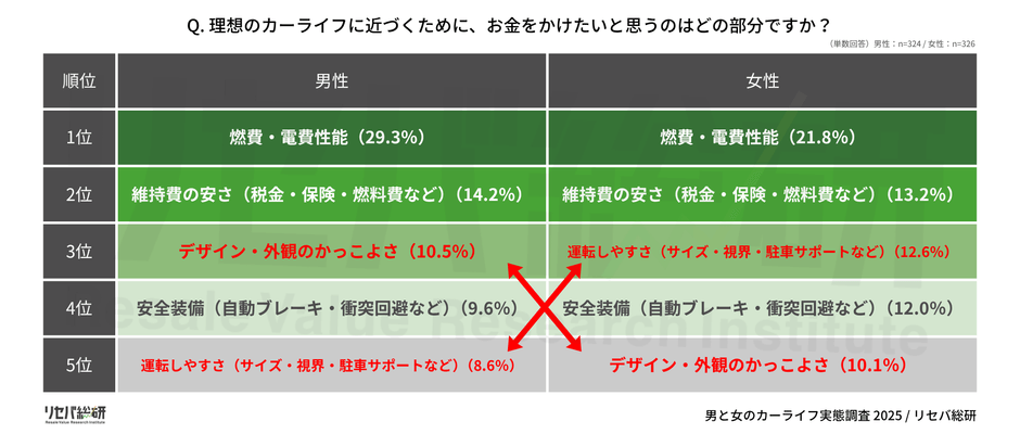 Q. 理想のカーライフに近づくために、お金をかけたいと思うのはどの部分ですか?