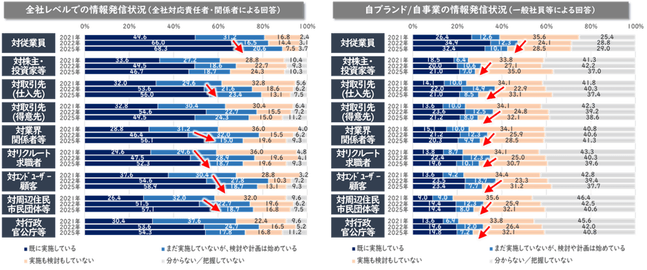 SDGsサステナビリティ取り組みの情報発信状況