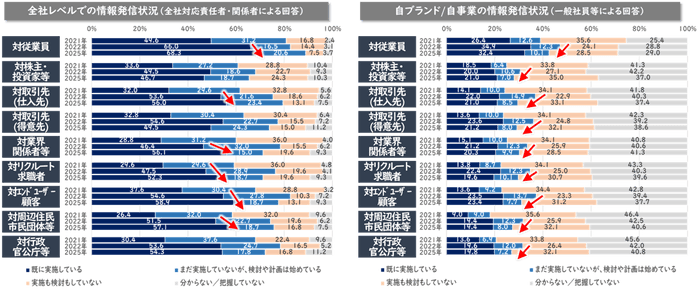 SDGsサステナビリティ取り組みの情報発信状況