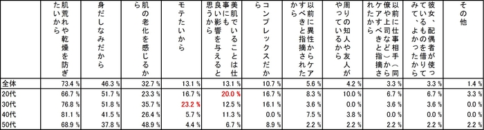 スキンケアのきっかけ世代別詳細