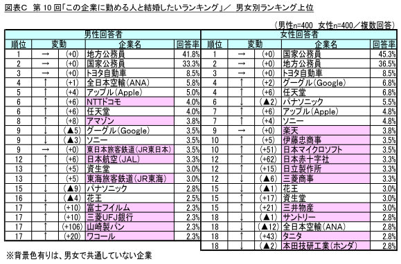 図表C_男女別ランキング上位