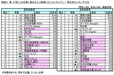 図表C_男女別ランキング上位