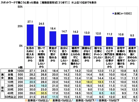 連合調べ　 スポットワークで働いている際に経験した 仕事上のトラブル　 1位「仕事内容が求人情報と違った」 2位「業務に関して十分な指示や教育がなかった」