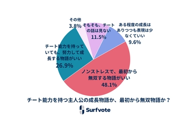 Surfvote結果公表「チート能力を持つ主人公の成長物語か、最初から無双物語か？」