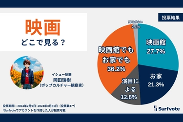 映画は映画館で見る？お家で見る？Surfvoteで意見を募集。映画の内容によって両方を使い分けている人たちが約5割を占めた。映画館派は27.7％、お家派は21.3％という結果に。