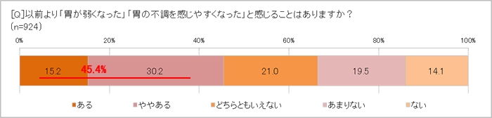 以前より「胃の不調」を感じる?