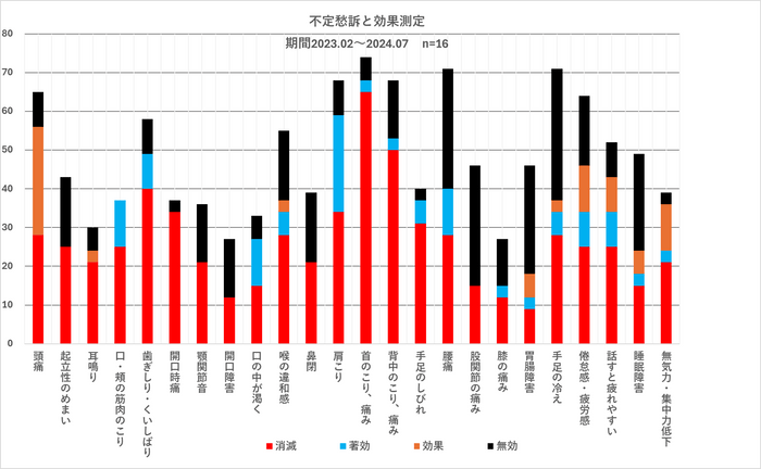 改善グラフ