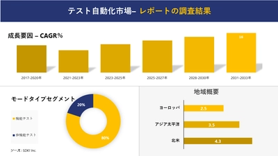 テスト自動化市場の発展、動向、巨大な需要、成長分析および予測2023ー2035年