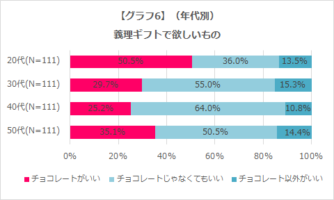 グラフ6 義理ギフトで欲しいもの(年代別)