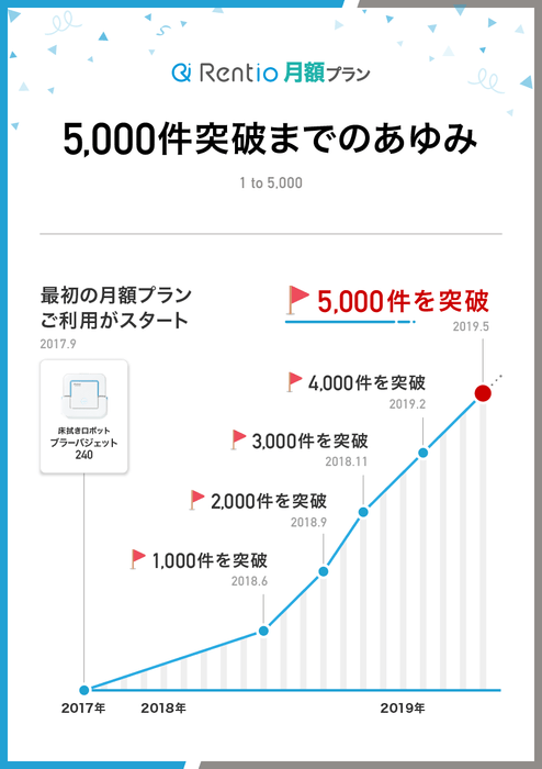 5,000件突破までのあゆみ