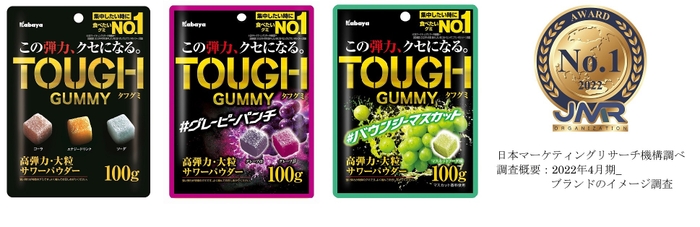 「タフグミ」ブランドは「集中したいときに食べたいグミブランドNo.1」を含む 2部門を獲得！ 