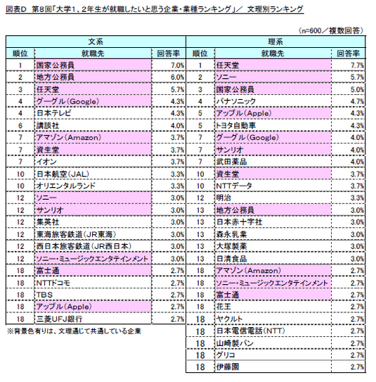 図表D