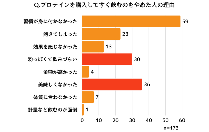 プロテインをすぐに辞めた理由