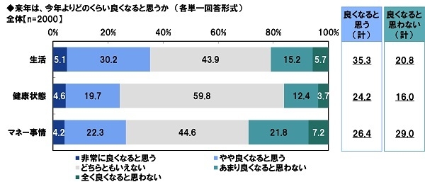 来年は、今年よりどのくらい良くなると思うか