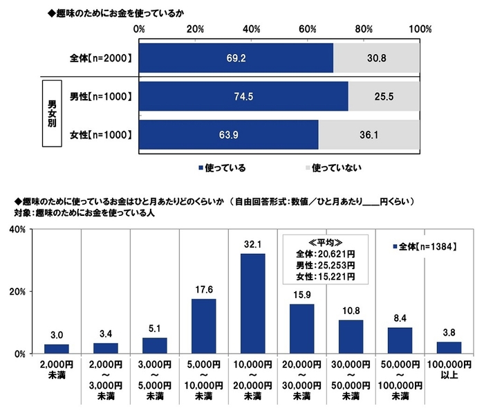 趣味のためにお金を使っているか/趣味のために使っている金額