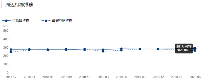 周辺相場推移