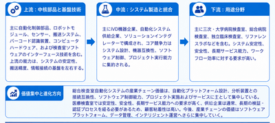 総合検査室自動化システムのバリューチェーン分析