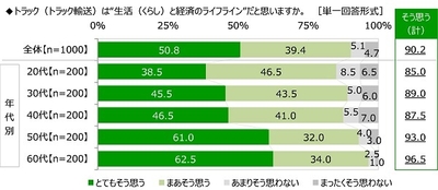トラック（トラック輸送）は“生活（くらし）と経済のライフライン”だと思うか