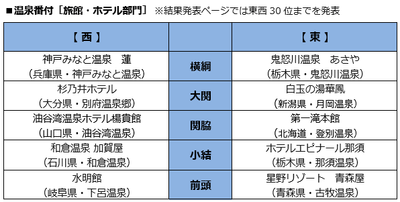 温泉番付［旅館・ホテル部門］