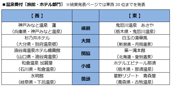 温泉番付［旅館・ホテル部門］