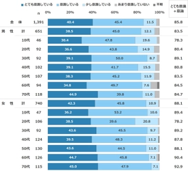 コロナへの感染症対策意識は、8割半が高い意識で継続　 「発酵食品」「植物性たんぱく質」を食べる人の増加傾向続く 　最新レポート「健康ニーズ基本調査2021」を発表