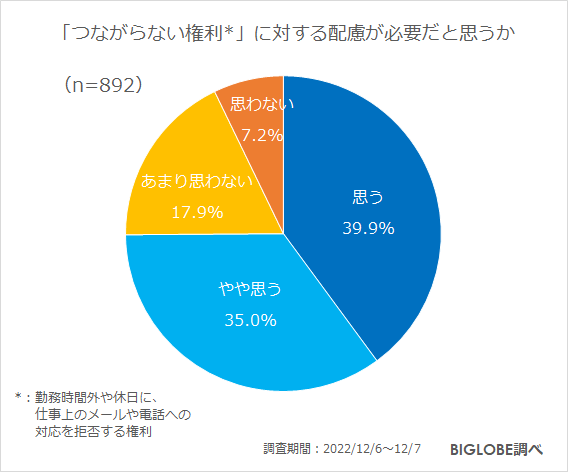 「つながらない権利」に対する配慮が必要だと思うか