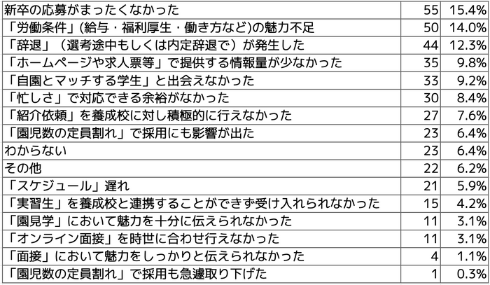 Q6 【予定より遅れた】【わからない】と回答された方はお答えください。想定される理由として考えられるものを下記より選択ください。(複数選択可)