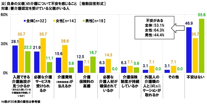 父の介護について不安を感じること