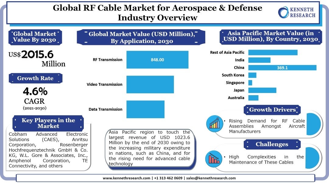 航空宇宙および防衛におけるRFケーブル市場ーケーブルタイプ別（同軸ケーブル、光ファイバーケーブル）;アプリケーション別（データ、ビデオ、RF伝送）-世界の需要分析と機会の見通し2022-2030年