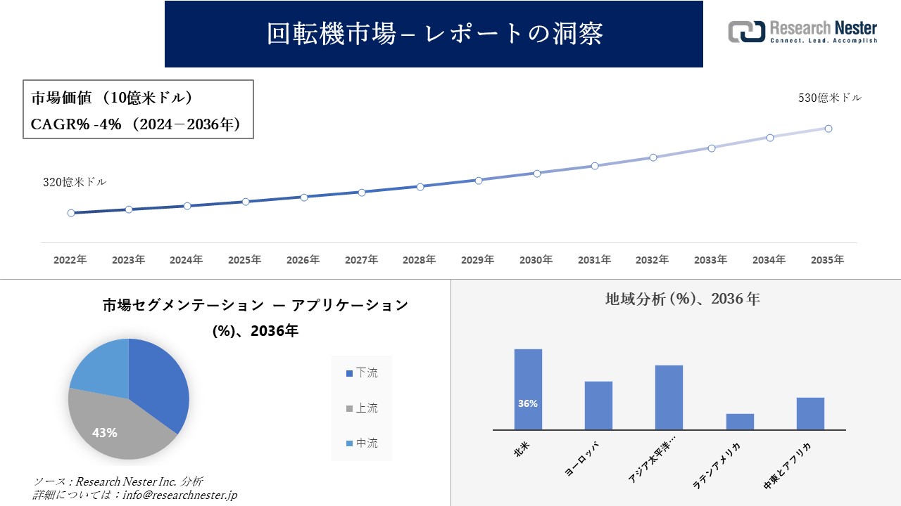 データで示す日本の大転換 : 「当たり前」への回帰 回転機市場調査の発展、傾向、需要、成長分析と予測2024―2036年