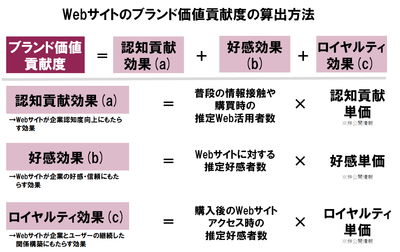 Webサイトのブランド価値貢献度の算出方法