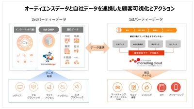 パブリックDMP最大手インティメート・マージャーの 「IM-DMP」とアクティブコアの 「activecore marketing cloud」が連携