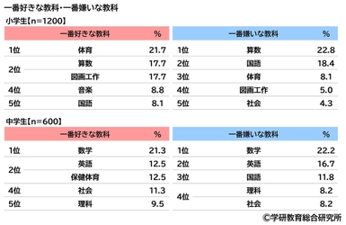 学研教育総合研究所調べ　 小学生・中学生の一番好きな教科・一番嫌いな教科　 小学生の好きな教科 1位「体育」2位「算数」「図画工作」、 嫌いな教科1位「算数」2位「国語」　 中学生の好きな教科 1位「数学」2位「英語」「保健体育」、 嫌いな教科1位「数学」2位「英語」