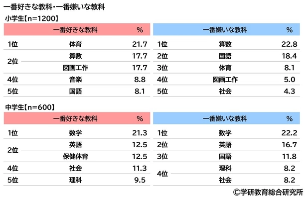 学研教育総合研究所調べ　 小学生・中学生の一番好きな教科・一番嫌いな教科　 小学生の好きな教科 1位「体育」2位「算数」「図画工作」、 嫌いな教科1位「算数」2位「国語」　 中学生の好きな教科 1位「数学」2位「英語」「保健体育」、 嫌いな教科1位「数学」2位「英語」