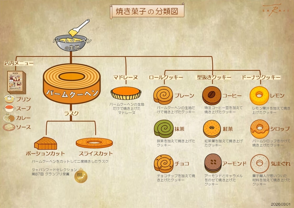 焼き菓子の分類図