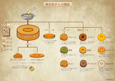 焼き菓子の分類図
