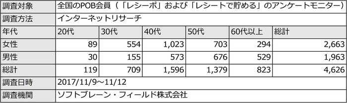 PR_POB_おでん_調査概要