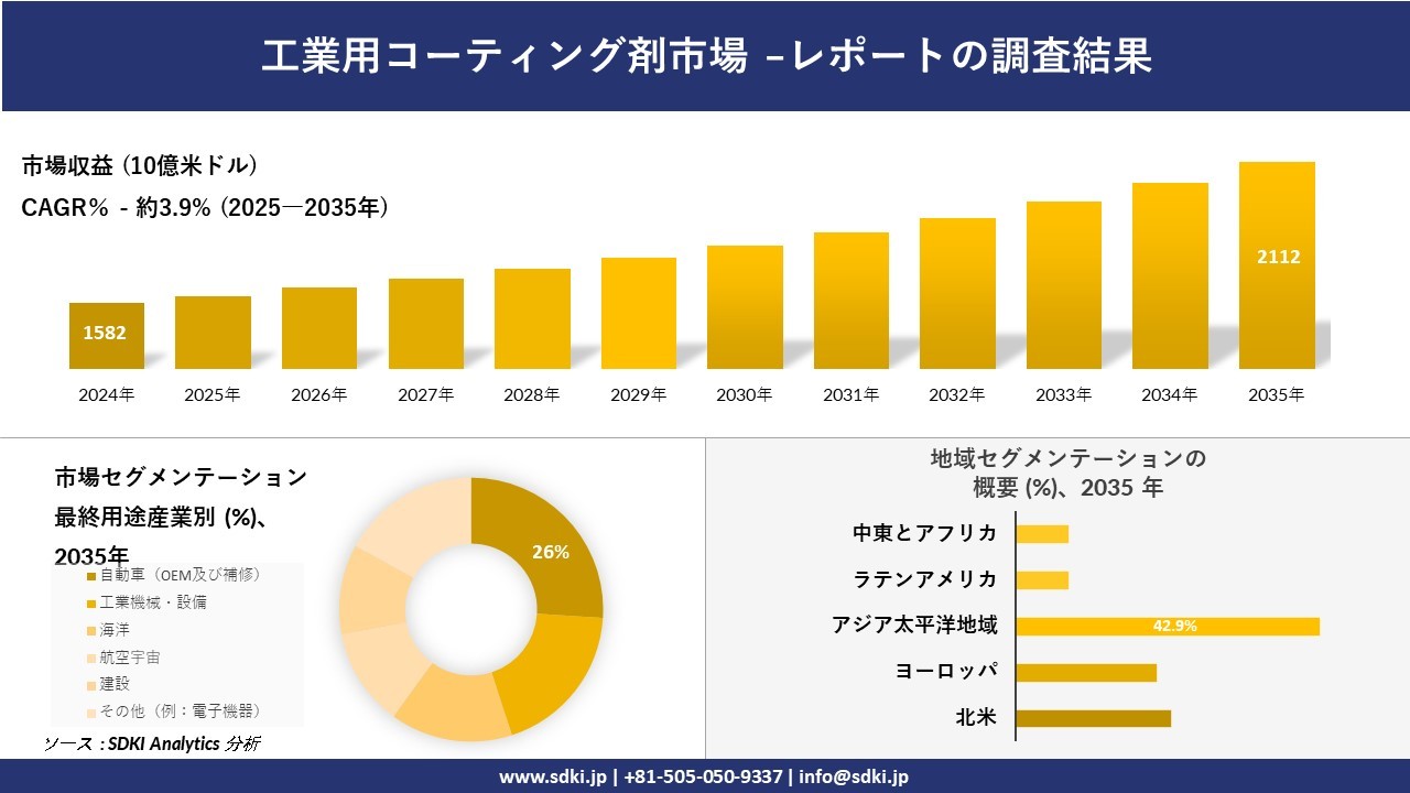 工業用コーティング剤市場レポート概要