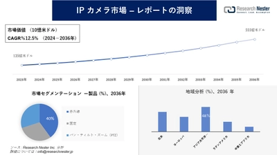 IPカメラ市場調査の発展、傾向、需要、成長分析および予測2024―2036年