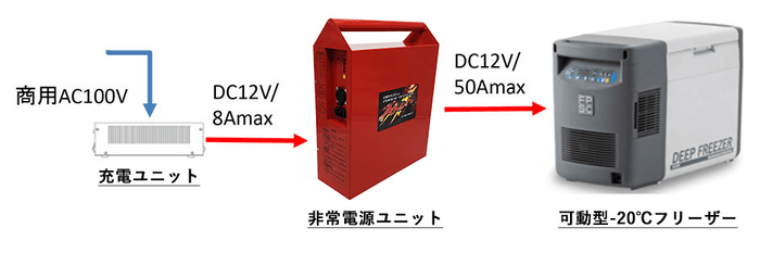 製品構成図(「非常電源ユニット」が「AX-920MO 26/52」を指す)