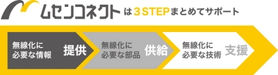 無線IoT化に特化した新会社設立　 どんなメーカーも自社製品のIoT化を簡単に実現できる 画期的サービス開始