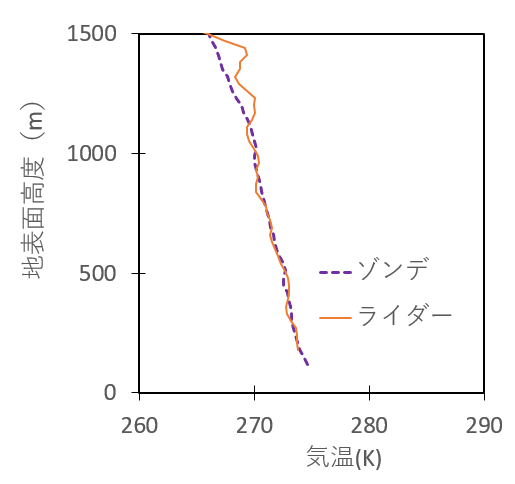 図5 ラジオゾンデと気温計測チャンネルのみのラマンライダーから求めた気温プロファイルの比較例-2019年12月05日-京都大学信楽MU観測所。