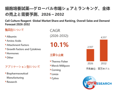 上記の図表/データは、QYResearchの最新レポート「細胞培養試薬―グローバル市場シェアとランキング、全体の売上と需要予測、2026~2032」から引用されています。
