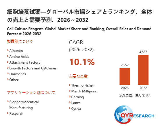 上記の図表/データは、QYResearchの最新レポート「細胞培養試薬―グローバル市場シェアとランキング、全体の売上と需要予測、2026~2032」から引用されています。